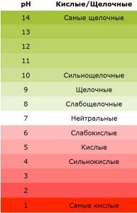 Как определить кислотность почвы, известкование